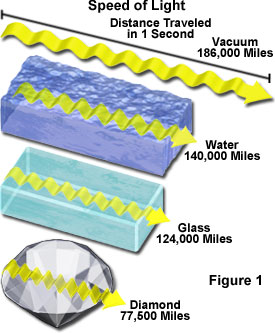 奥林巴斯显微镜光在透明材料传播的速度