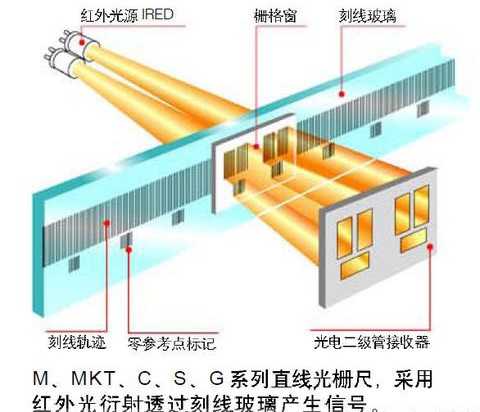 光栅尺的工作原理