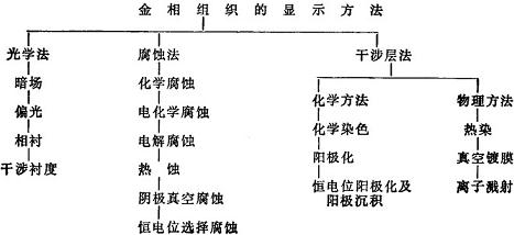 金属显微镜组织的三种显示方法