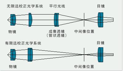 无限远校正光学系统原理介绍