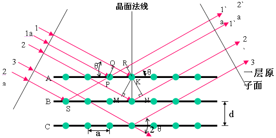 什么是布拉格反射.反射7它和光学中反射的概念有何不同？