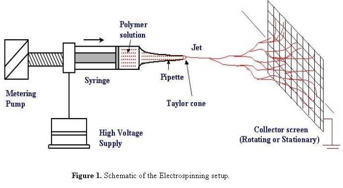电纺丝的工作原理