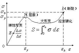 非晶态聚合物的应力-应变曲线