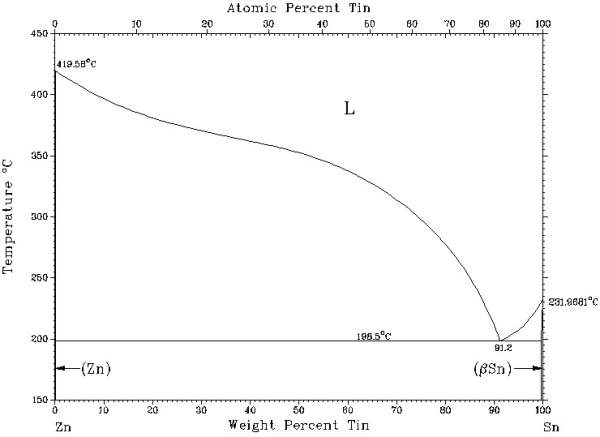 Sn-Zn锡锌合金相图的解读