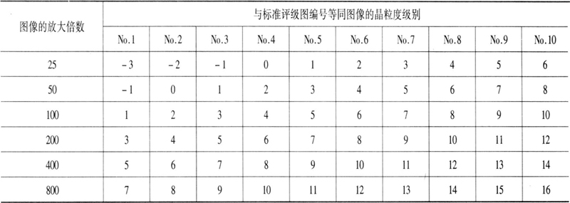 铁素体与珠光体金相腐蚀怎么做？组织晶粒度评定用