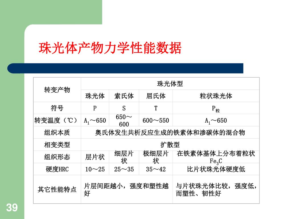 珠光体产物力学性能数据